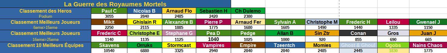 Classement joueur semaine 1