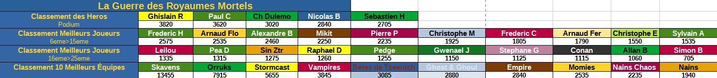 Classement joueur semaine 2