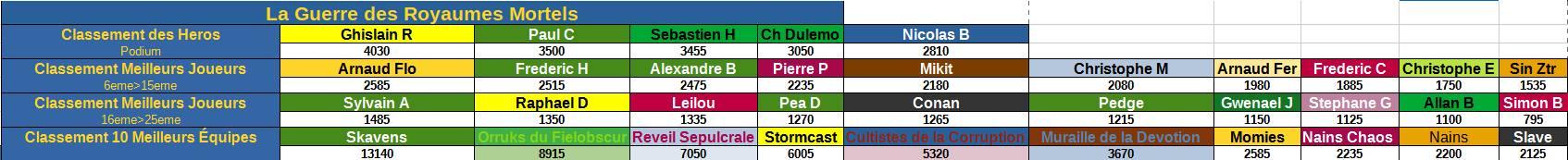 Classement joueur semaine 3