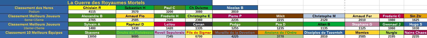 Classement joueur semaine 4