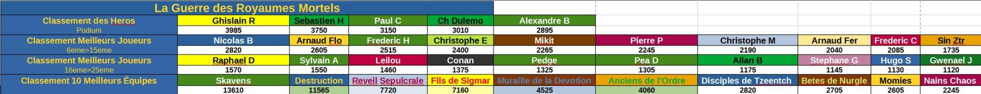 Classement joueur semaine 5