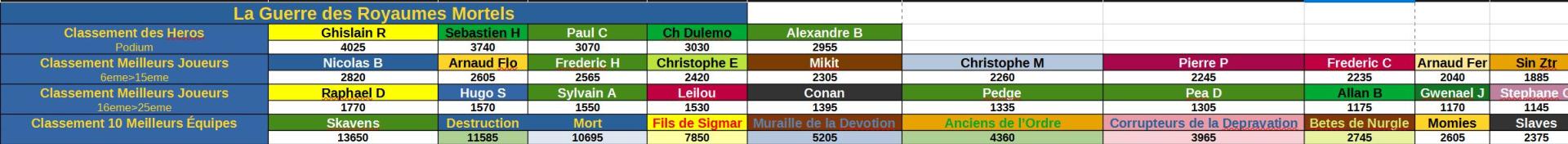 Classement joueur semaine 6